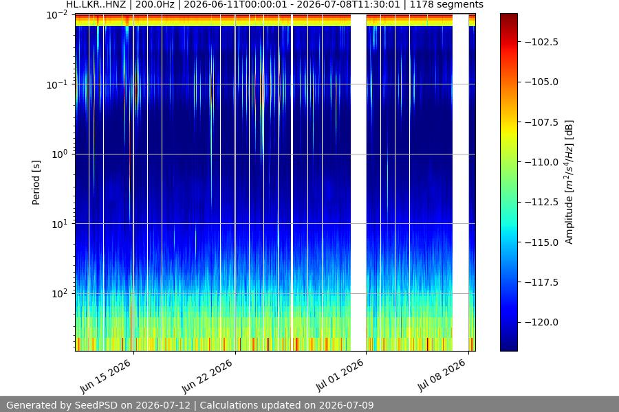 spectrogram month