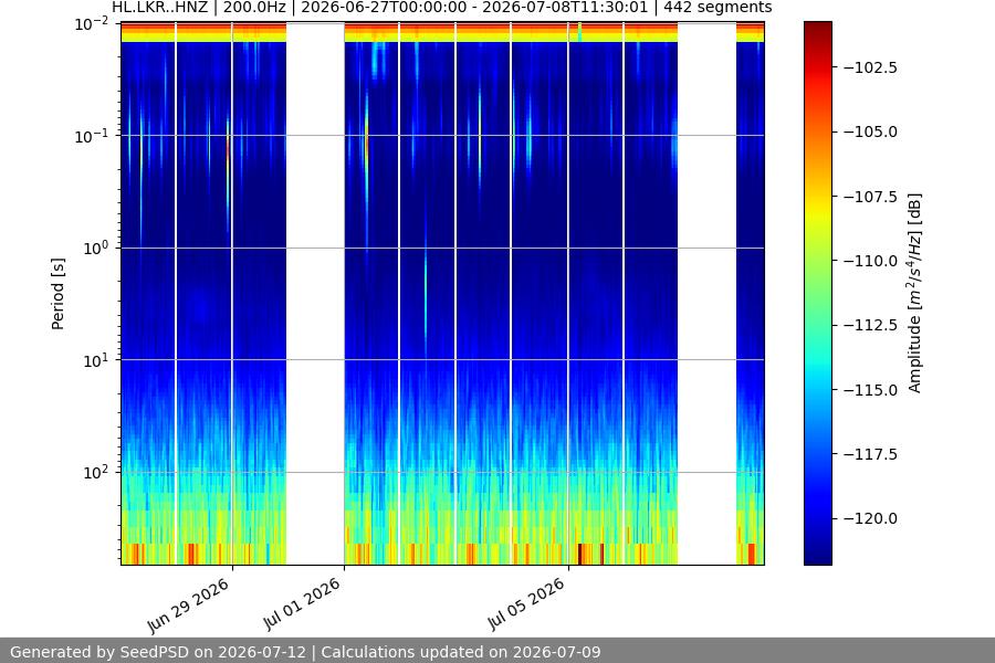 spectrogram two_weeks