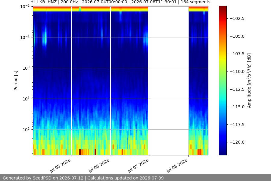 spectrogram week