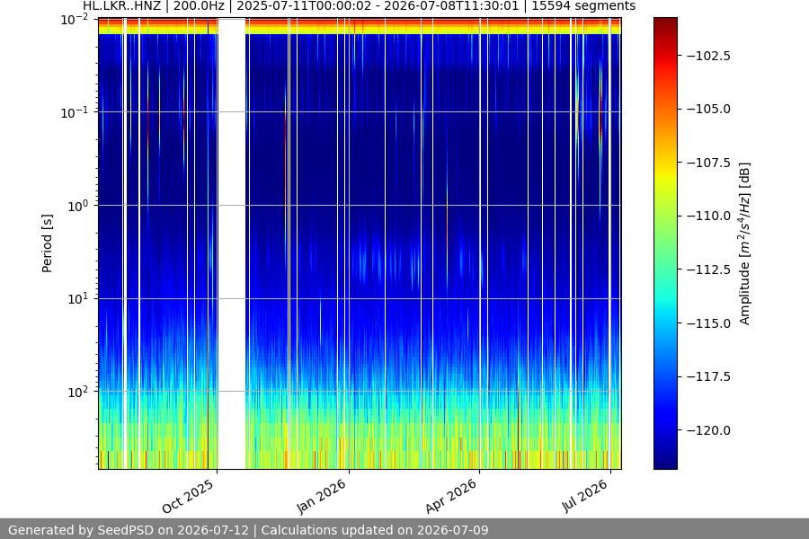 spectrogram year