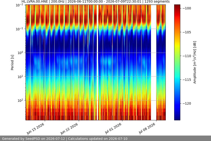 spectrogram month