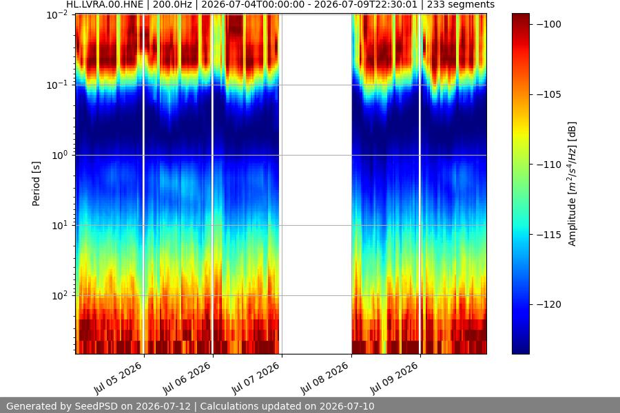 spectrogram week