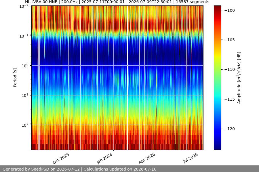 spectrogram year