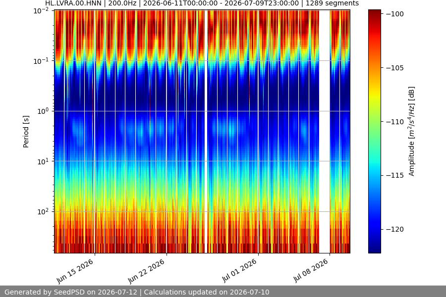 spectrogram month