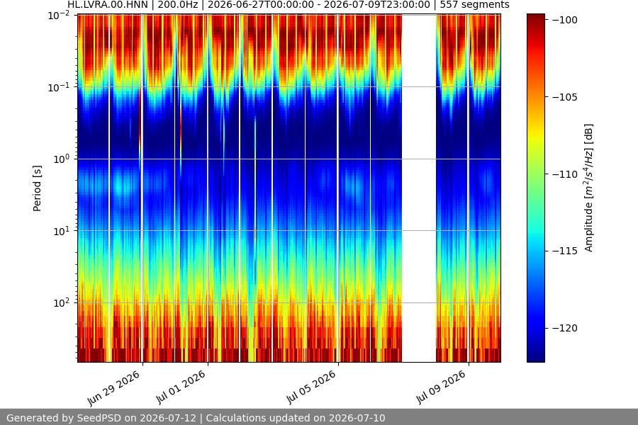 spectrogram two_weeks