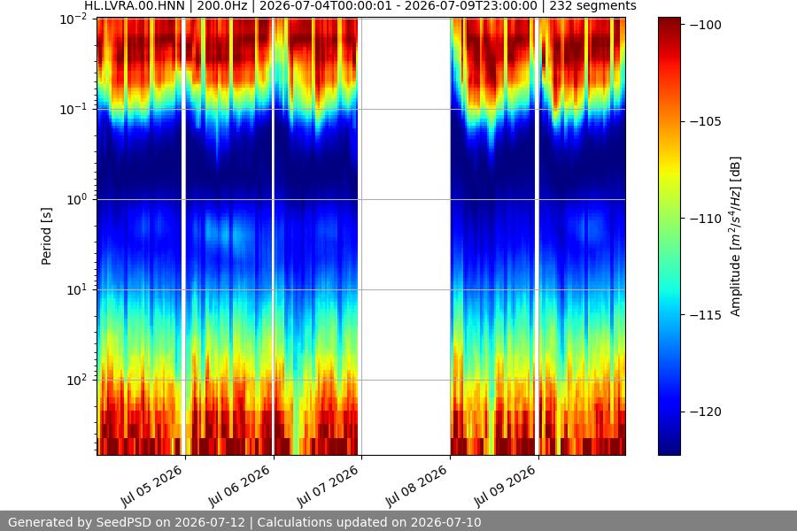 spectrogram week