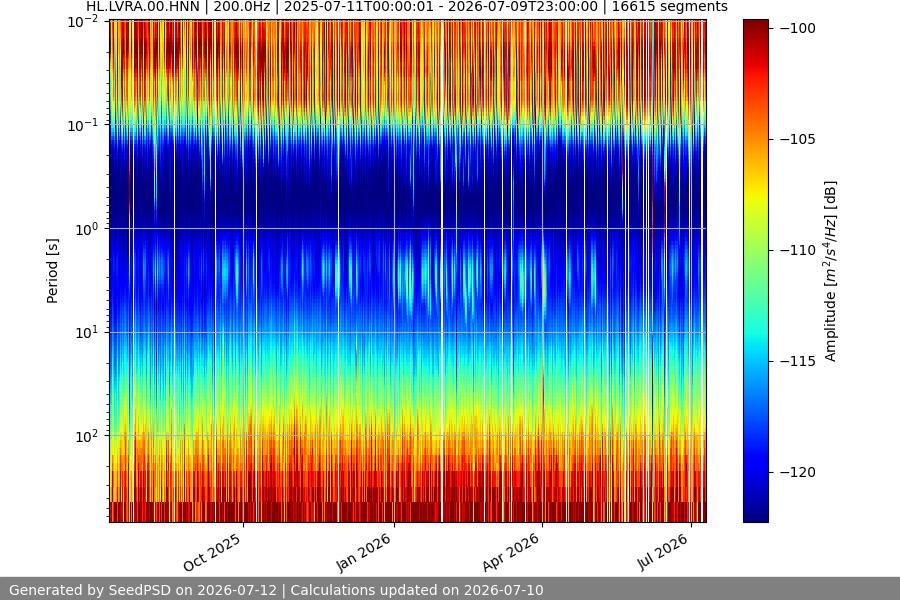 spectrogram year