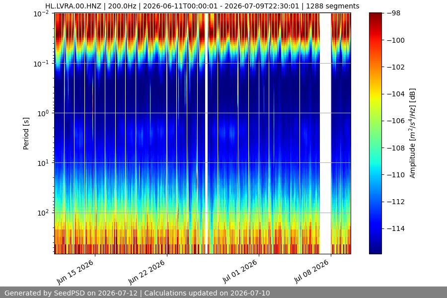 spectrogram month