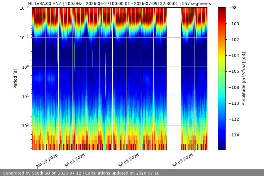 spectrogram two_weeks
