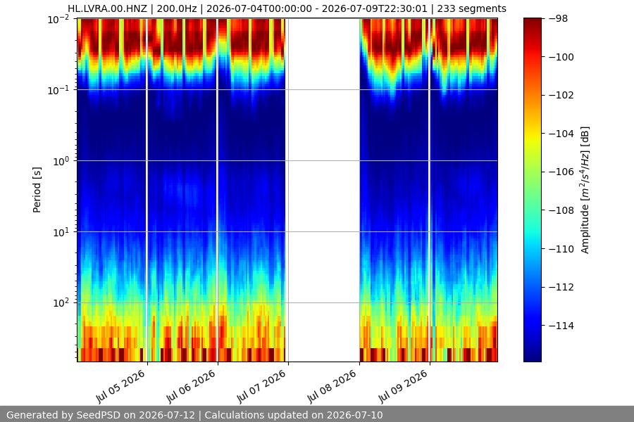 spectrogram week