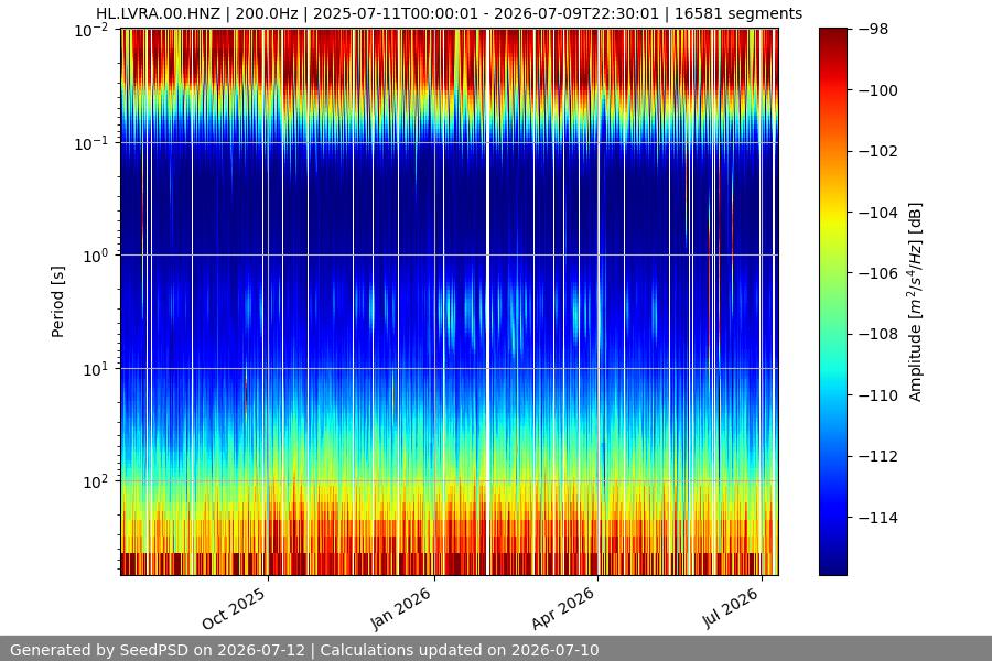 spectrogram year