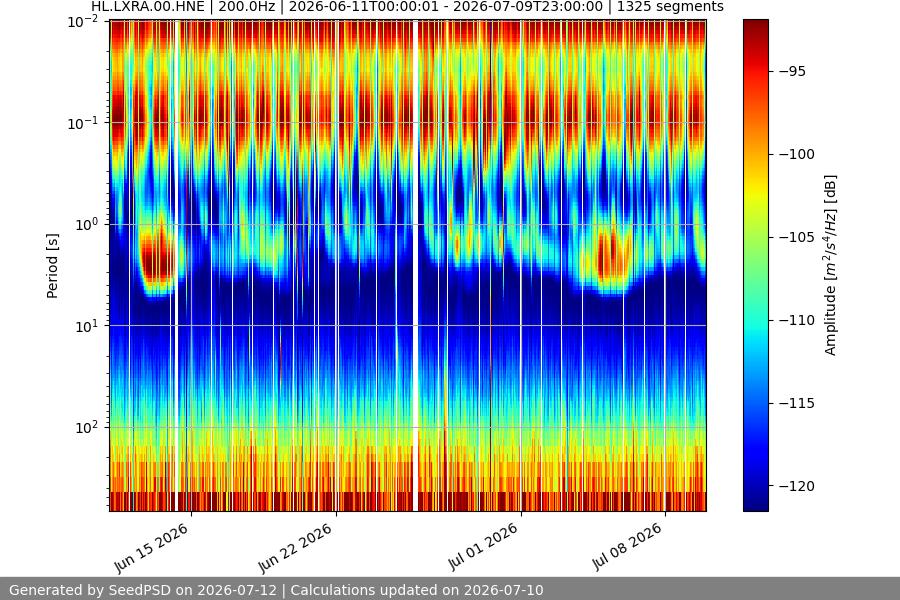 spectrogram month