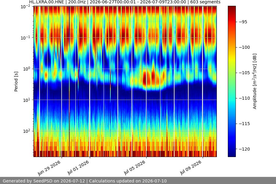 spectrogram two_weeks