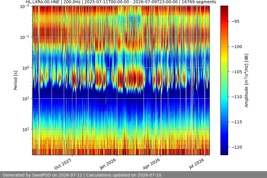 spectrogram year