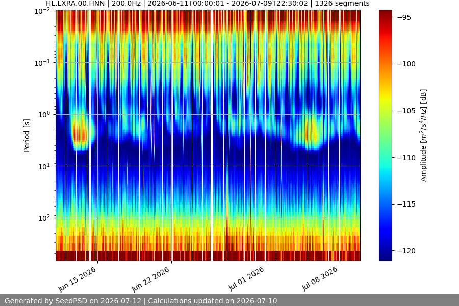 spectrogram month
