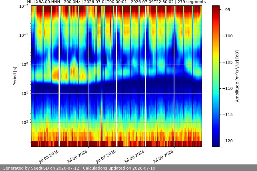 spectrogram week