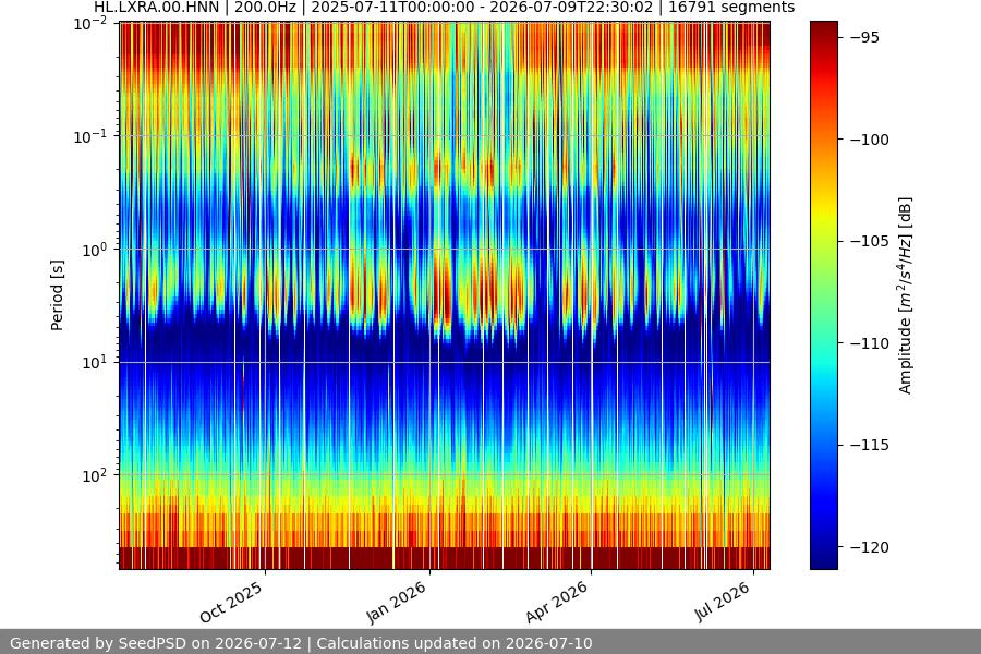 spectrogram year