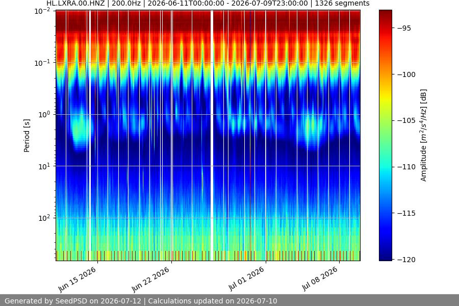 spectrogram month