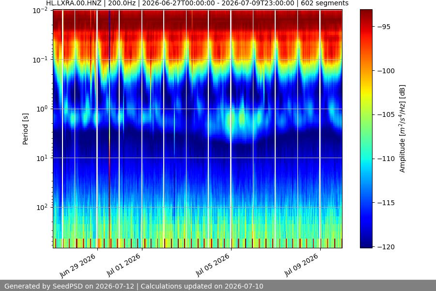 spectrogram two_weeks