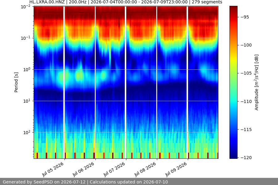 spectrogram week