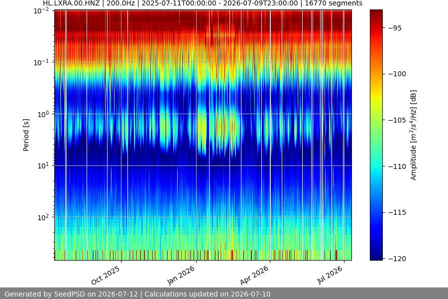 spectrogram year
