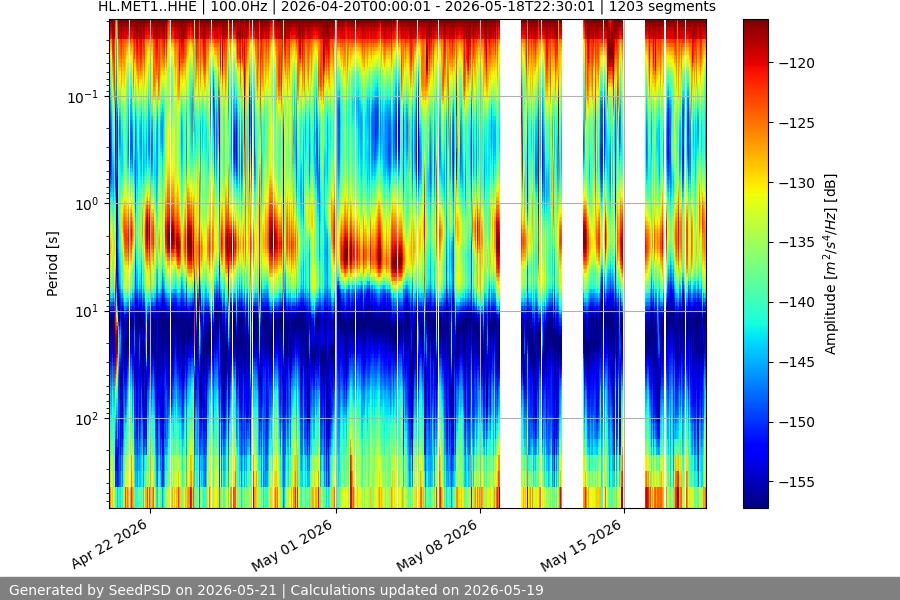 spectrogram month