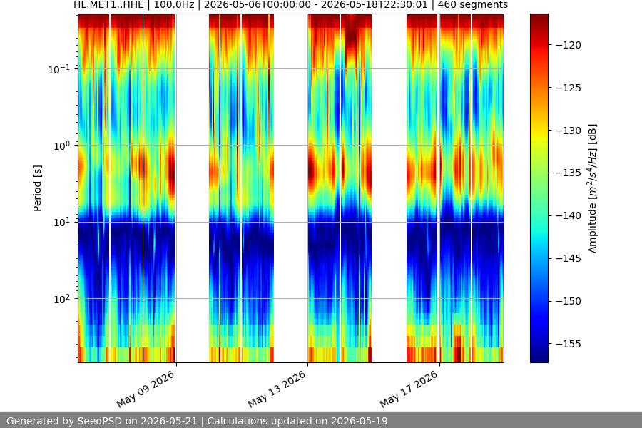 spectrogram two_weeks