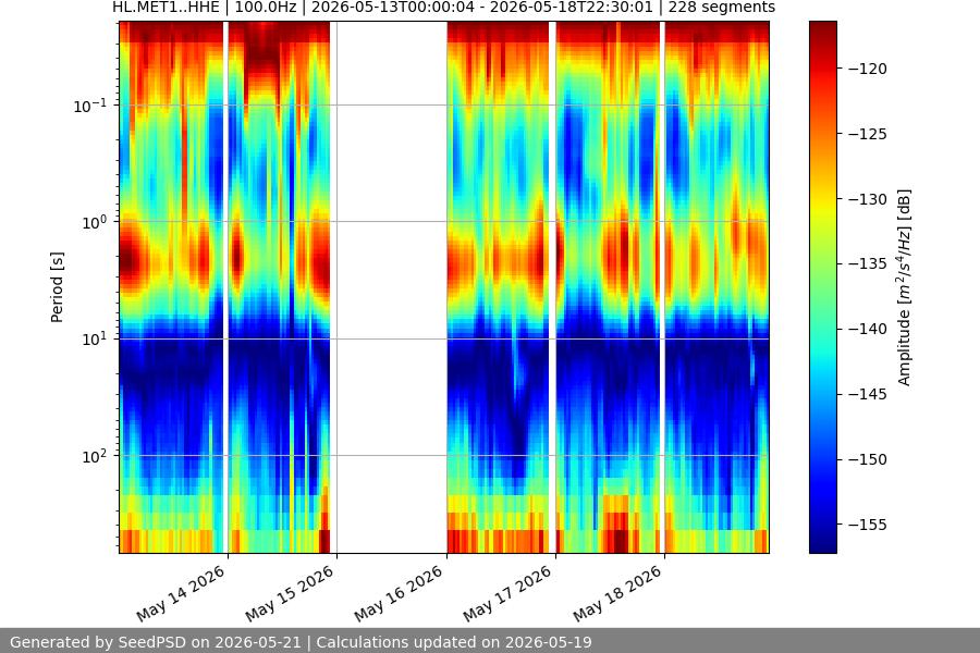 spectrogram week