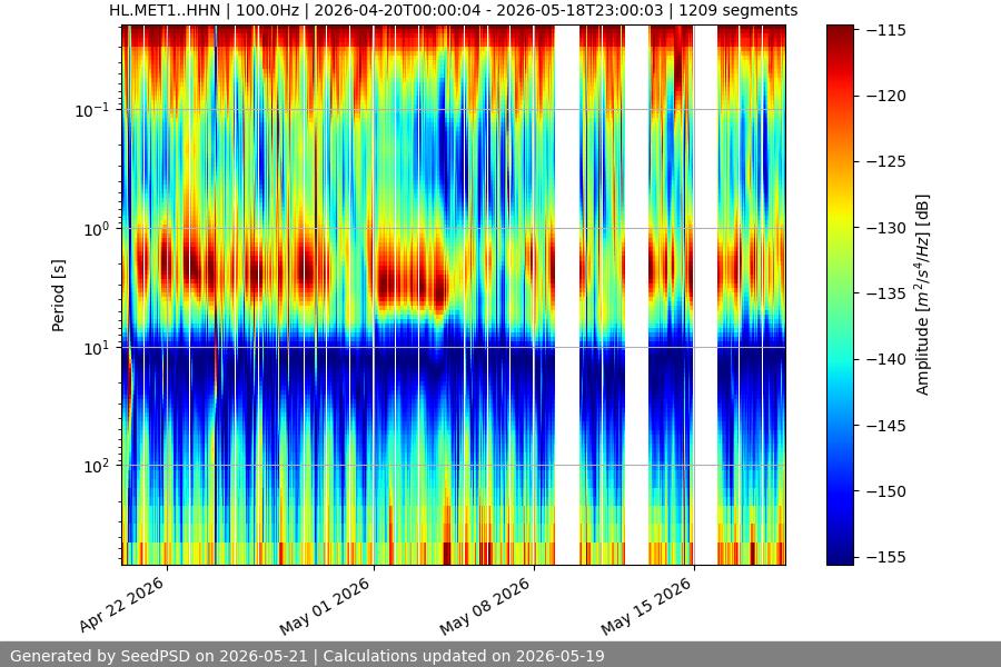 spectrogram month