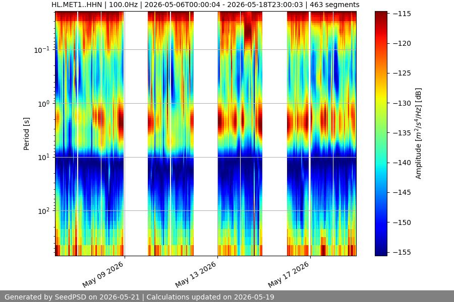 spectrogram two_weeks