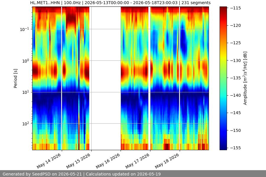 spectrogram week