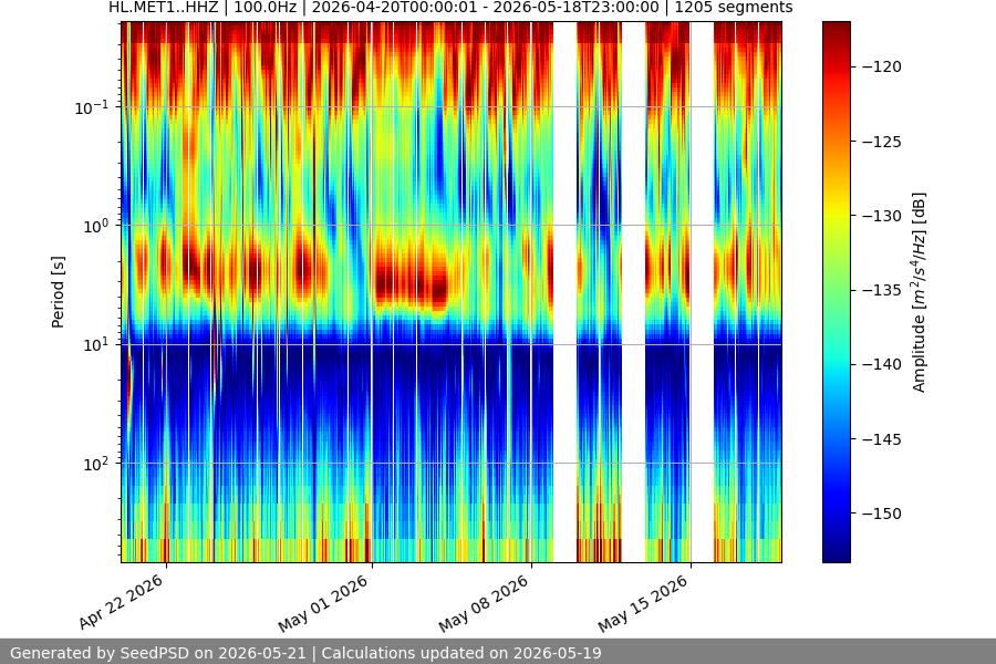 spectrogram month