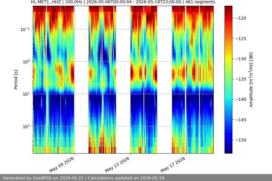 spectrogram two_weeks