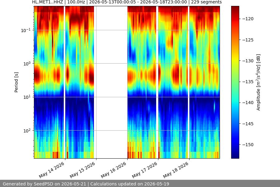 spectrogram week