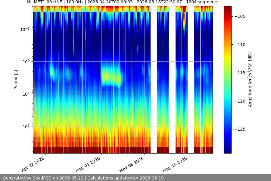 spectrogram month
