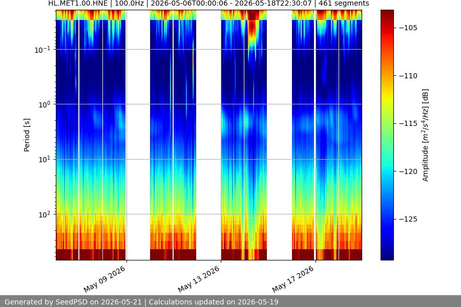 spectrogram two_weeks