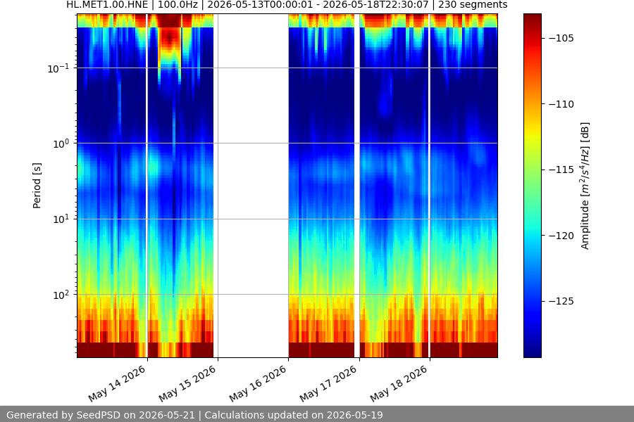 spectrogram week