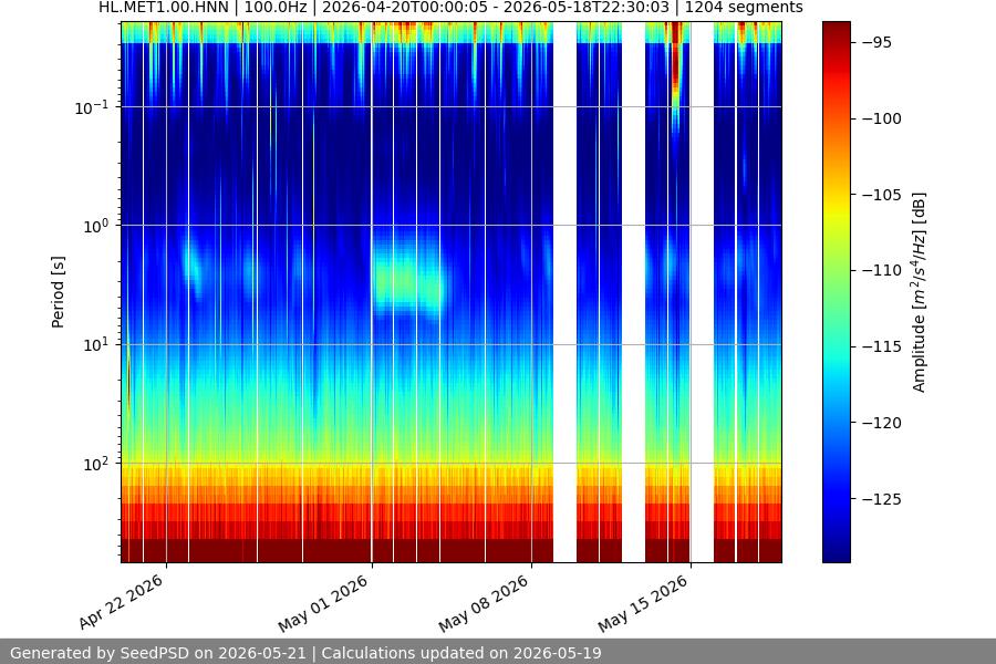 spectrogram month