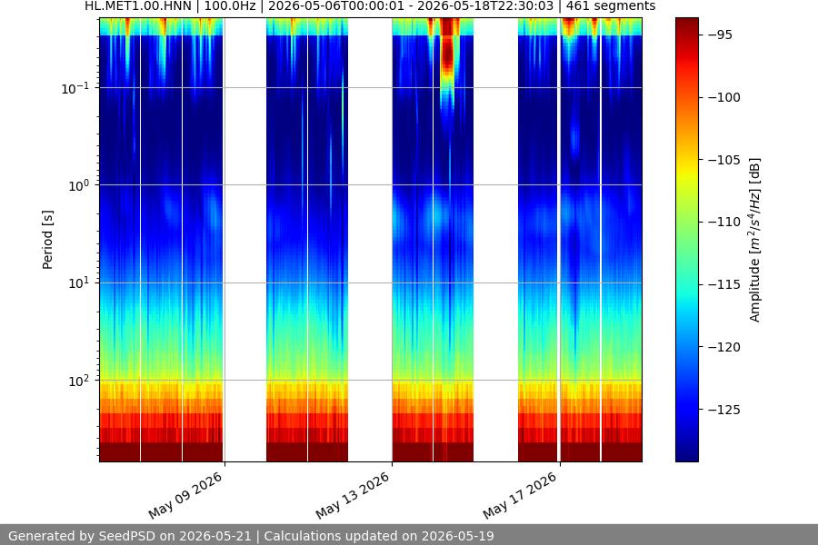 spectrogram two_weeks