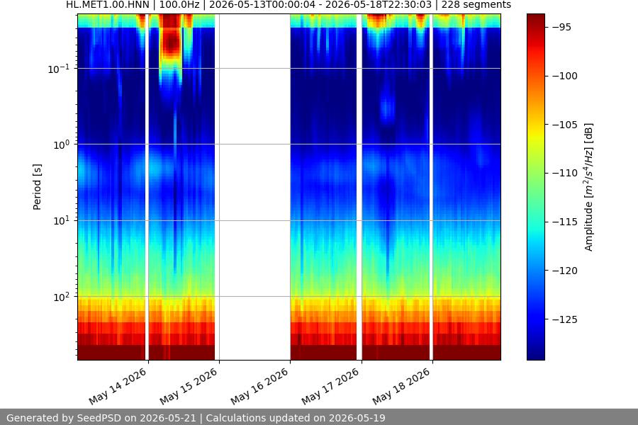 spectrogram week
