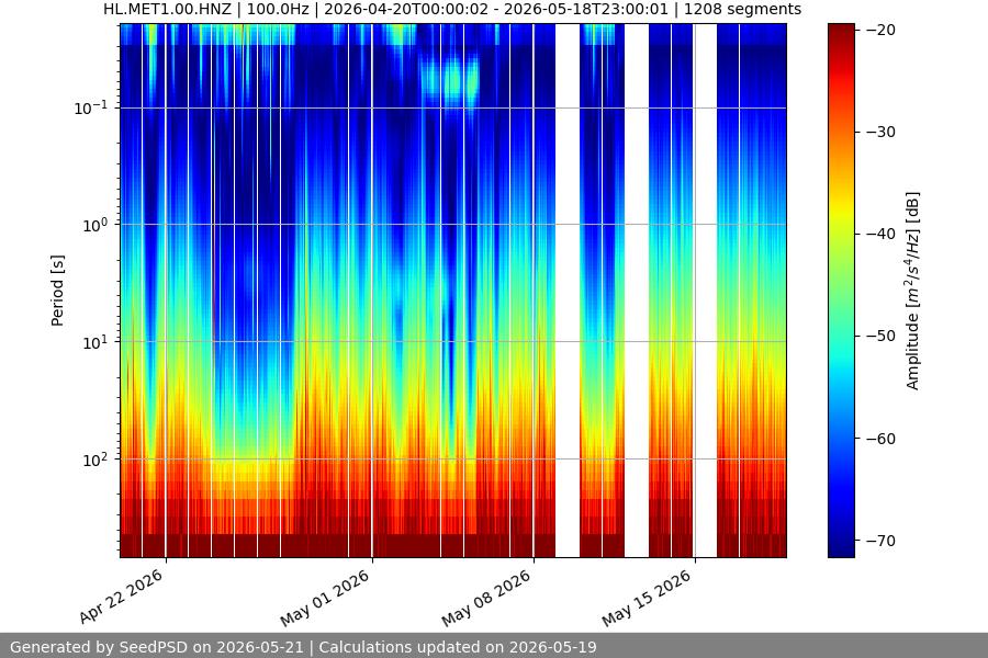spectrogram month