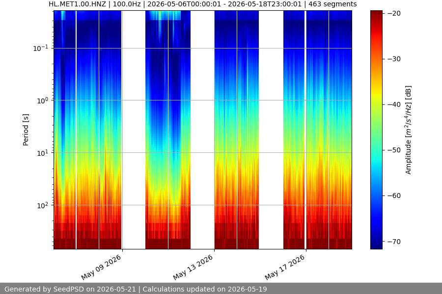 spectrogram two_weeks