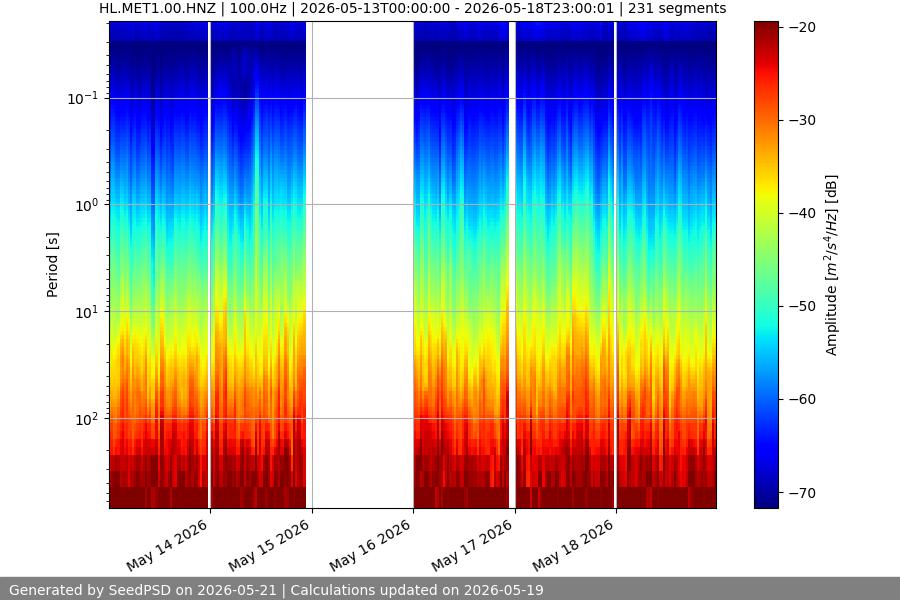 spectrogram week