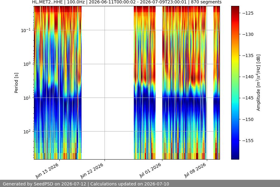 spectrogram month