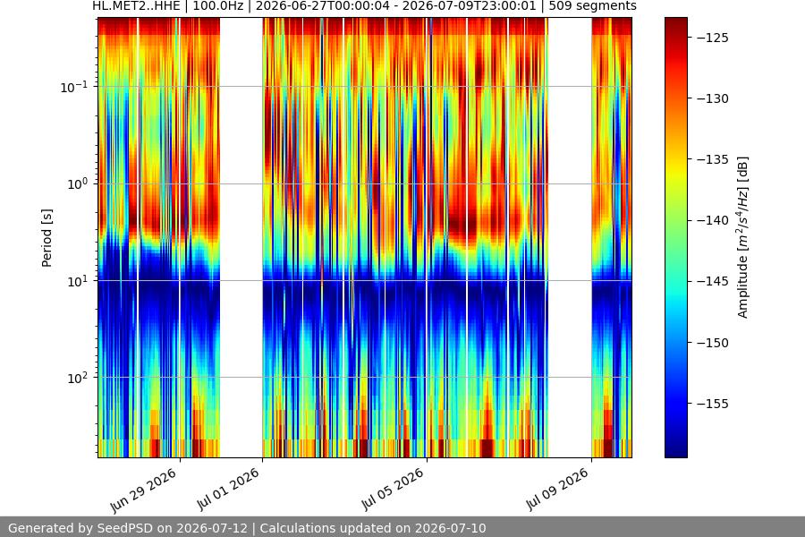 spectrogram two_weeks
