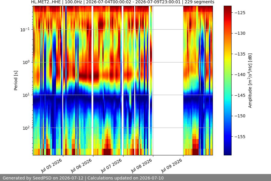 spectrogram week