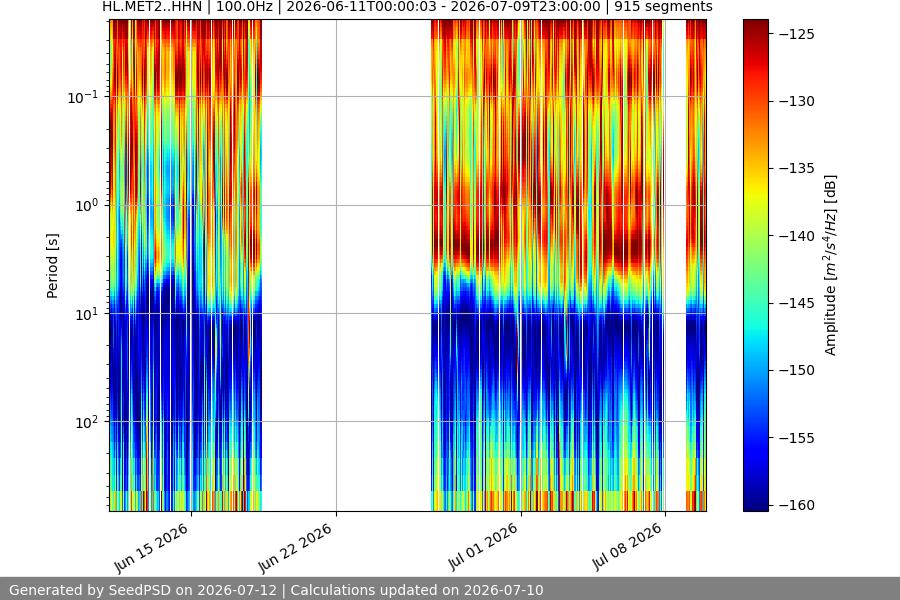 spectrogram month
