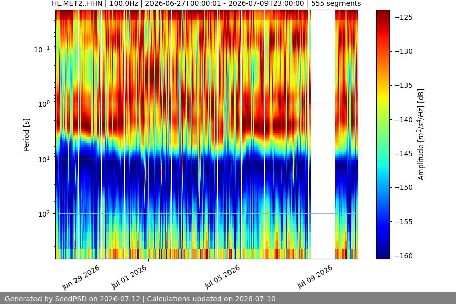 spectrogram two_weeks