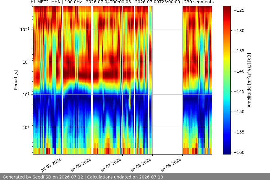 spectrogram week