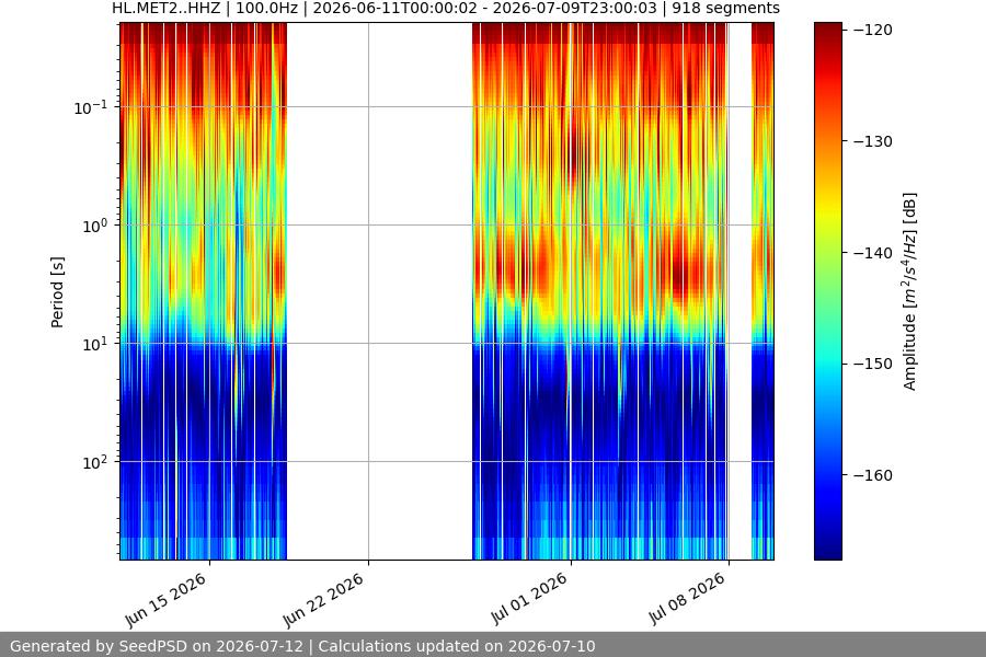 spectrogram month